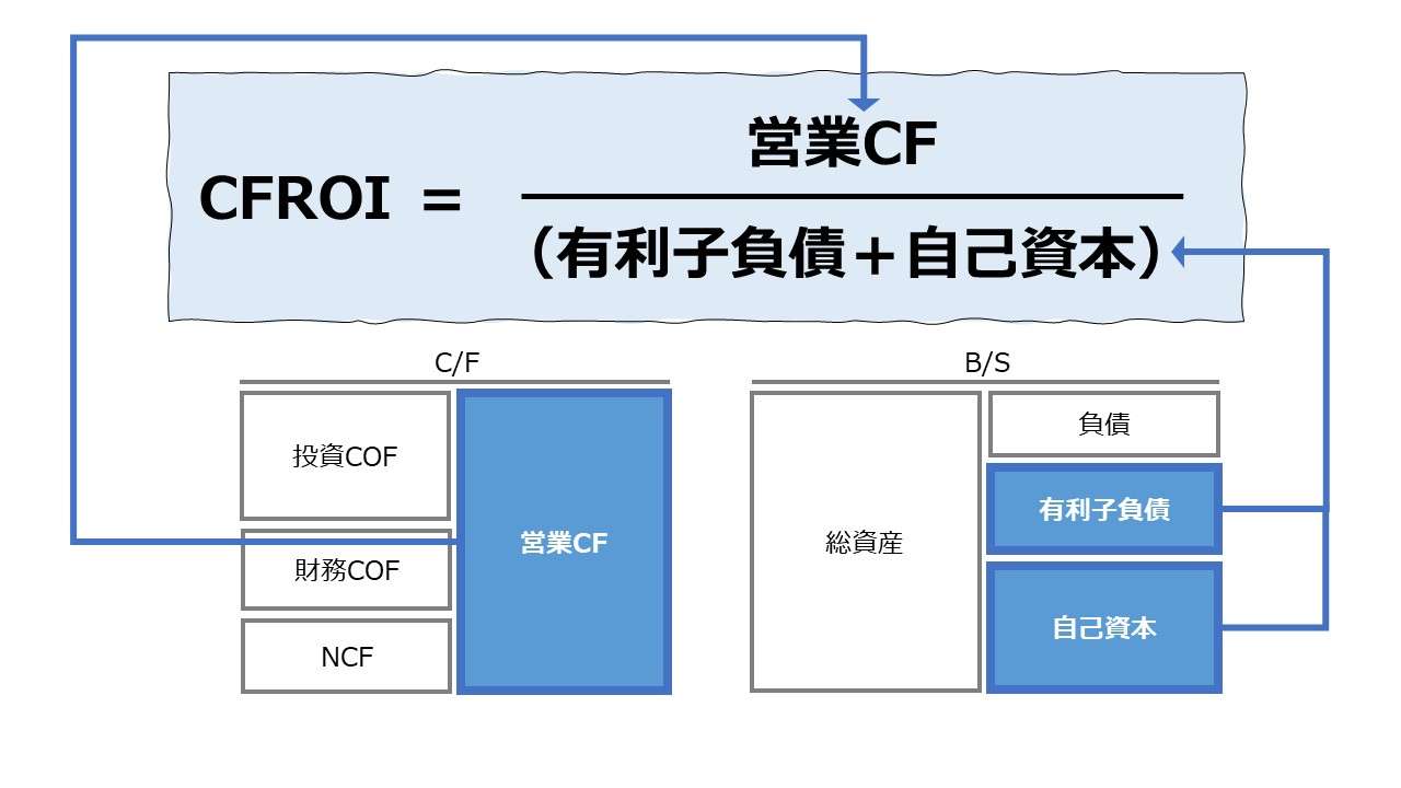 キャッシュフロー投資利益率（CFROI: Cash Flow Return on Investment