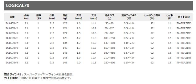 ロジカル 70 ＃6 ディープライナー | ロッド | フィッシングサポート