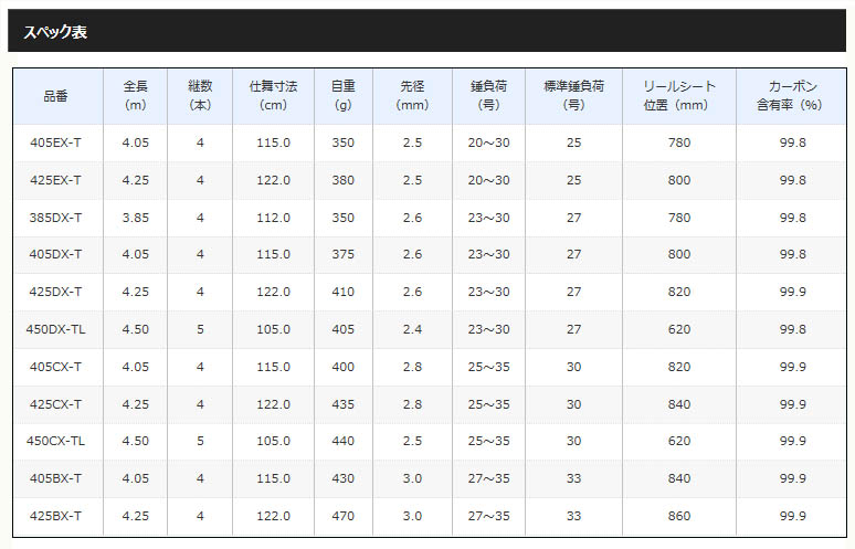 シマノ 20サーフリーダー（振出） 405DX-T通販｜釣具通販 いのまた釣具店