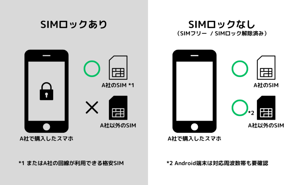 SIMロックとは？確認方法から解除手順まで知っておきたい基礎知識 | に