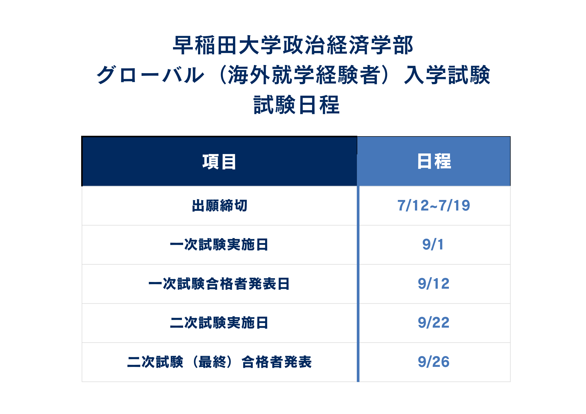早稲田大学政治経済学部にグローバル（海外就学経験者）入試で合格する