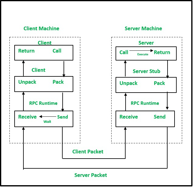 RPC Implementation Mechanism in Distributed System - GeeksforGeeks