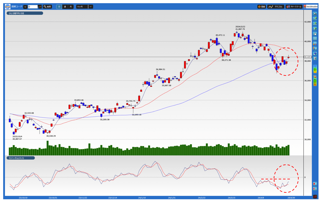 日本株】回復した75日移動平均線上を維持できるか | 福永博之の