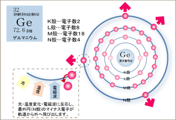 日本ゲルマニュウム研究所 ネオスーパーゲルマ大粒7ミリ一般医療機器