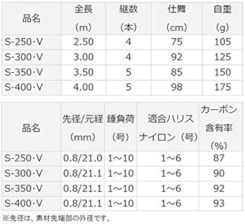 Amazon | ダイワ(DAIWA) 海上釣堀ロッド シーパラダイス さぐりづり・V
