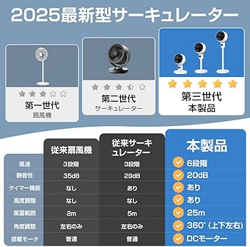 Amazon | サーキュレーター 360度首振り 【2025強風＆節電・1台多役