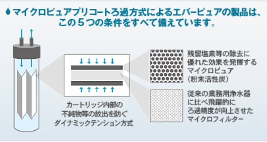 Amazon | エバーピュア浄水器フィルタカートリッジ 4DC | 据置型