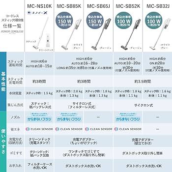 Amazon.co.jp: パナソニック 軽量コードレス 掃除機 ホワイト MC-SB32J
