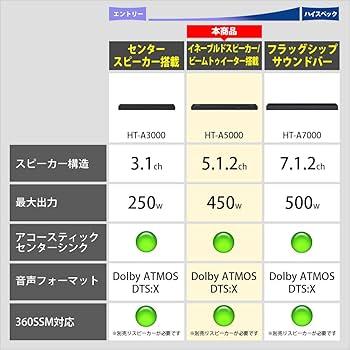 Amazon.co.jp: ソニー サウンドバー HT-A5000 5.1.2ch Dolby Atmos DTS