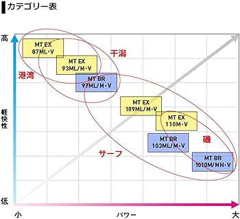 Amazon | ダイワ(DAIWA) シーバスロッド MORETHAN EXPERT 109ML/M・V