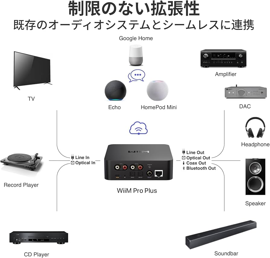 Amazon | 【直輸入品】WiiM Pro Plus AirPlay 2 レシーバー
