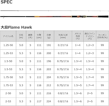 Amazon | ダイワ(DAIWA) 磯竿 大島 Flame Hawk 1.25-50 | ダイワ(DAIWA