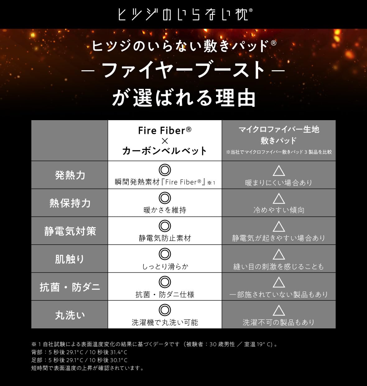 Amazon｜ヒツジのいらない敷きパッド ファイヤーブースト セミダブル