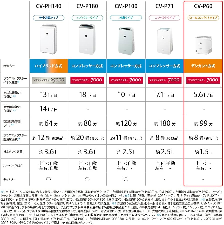 Amazon | シャープ 衣類乾燥 除湿機 CV-P60-W 5.6L/日 プラズマ