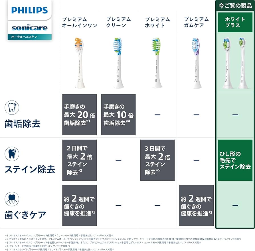 Amazon.co.jp: フィリップス 替えブラシ ソニッケアー ホワイトプラス