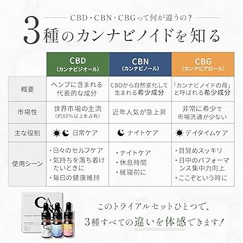Amazon.co.jp: カンナビプラス CBDオイルトライアル (CBD・CBN・CBG 5