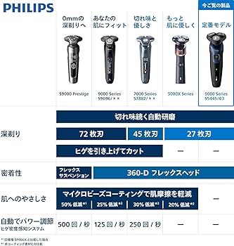 Amazon.co.jp: 【肌にやさしい】フィリップス 電動シェーバー 5000