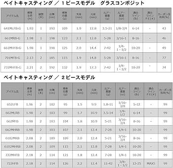 Amazon | ダイワ(DAIWA) バスロッド リベリオン 631MHRB 釣り竿