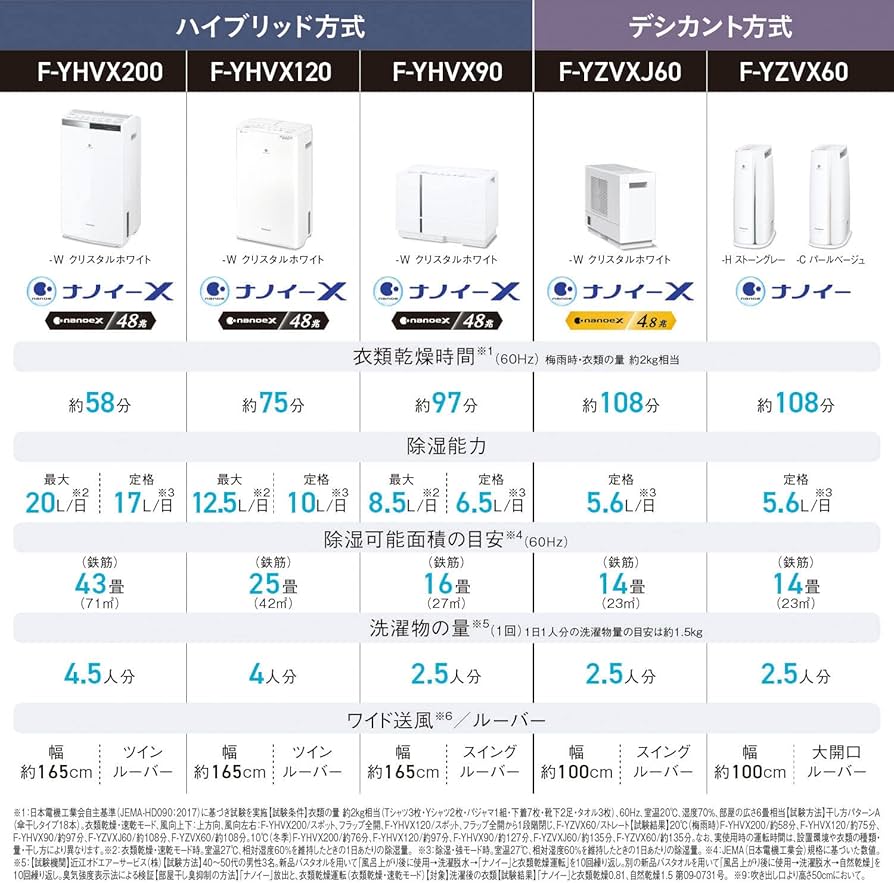 Amazon | パナソニック 衣類乾燥除湿機 クリスタルホワイト F-YHVX120