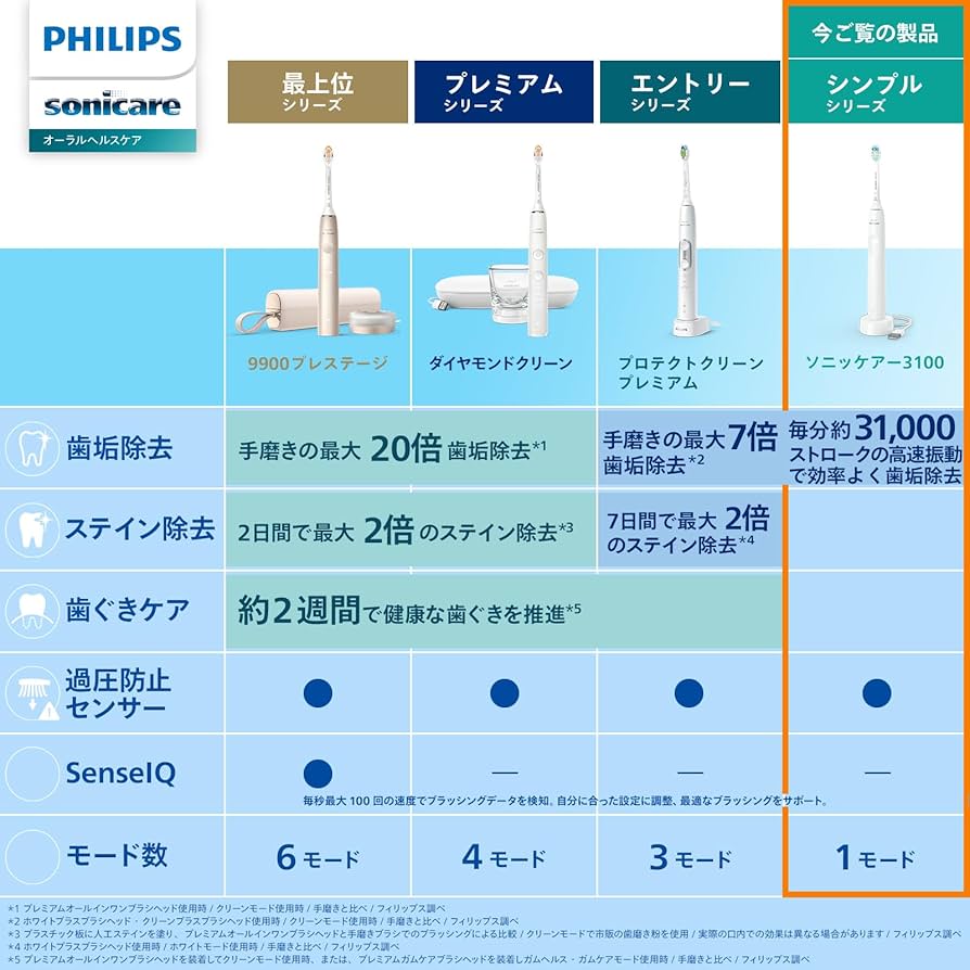 Amazon.co.jp: フィリップス 電動歯ブラシ ソニッケアー 3100シリーズ