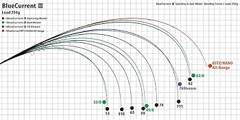 Amazon | ヤマガブランクス ブルーカレントⅢ