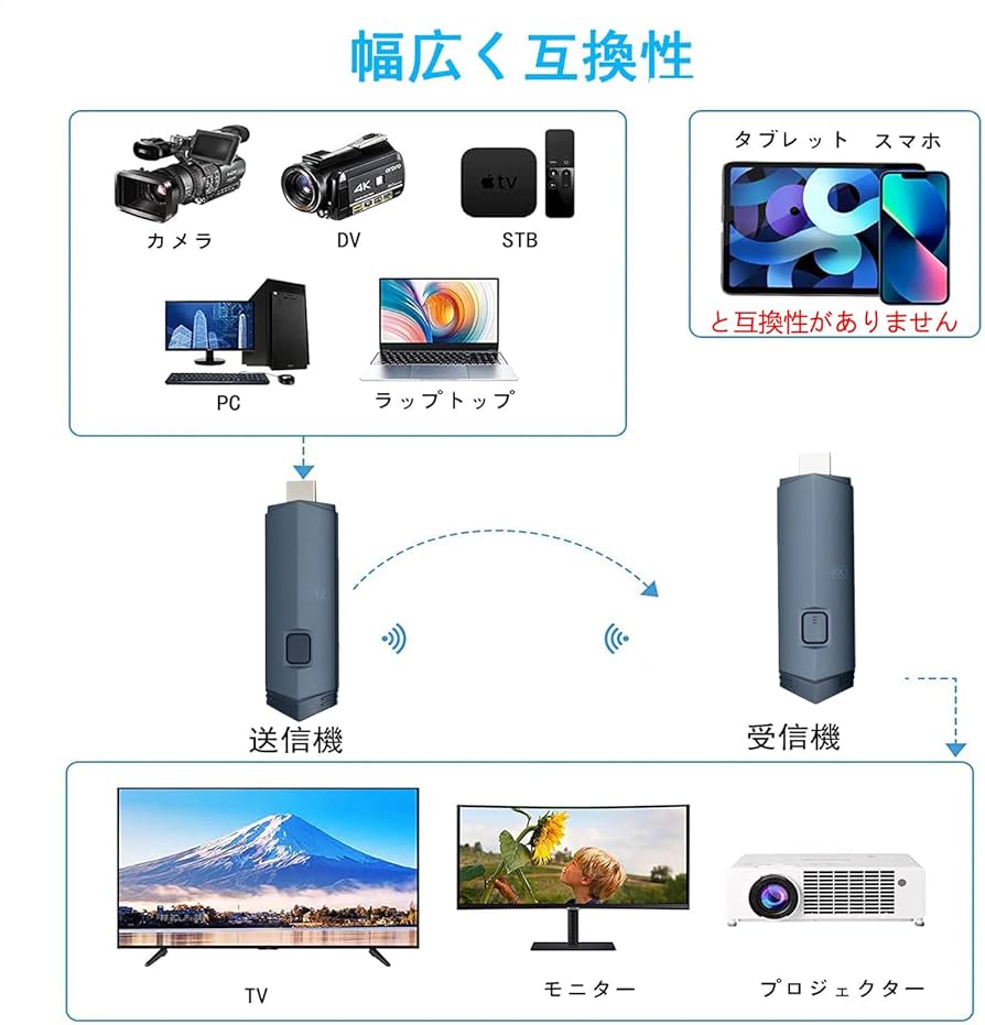 Amazon | KZNTAKU ワイヤレス hdmi 送受信機セット【日本技適認証済+