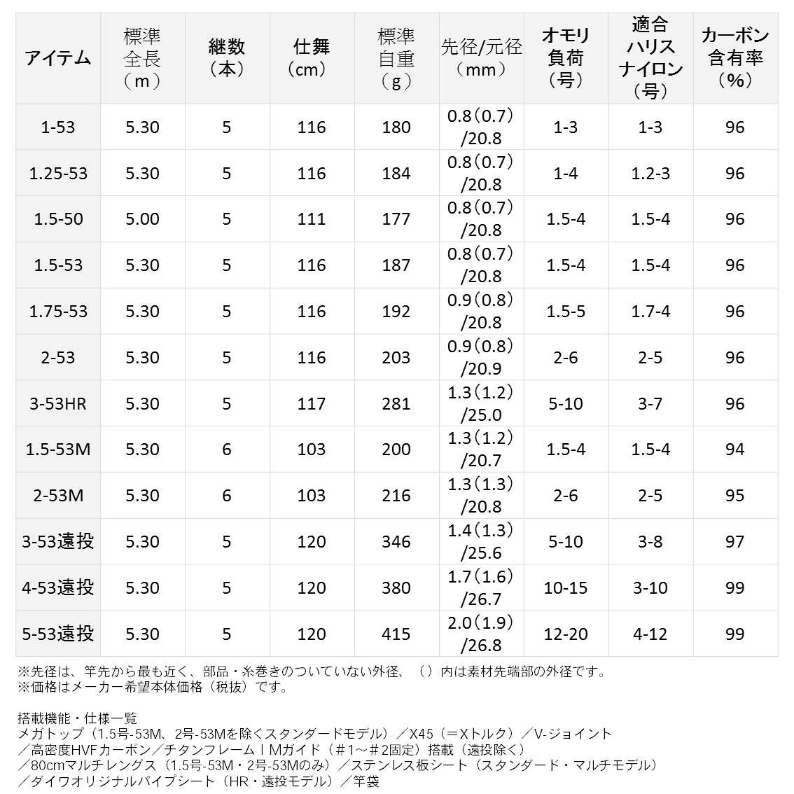 Amazon | ダイワ(DAIWA) 磯竿 インプレッサ 1.5-53 釣り竿 | ダイワ