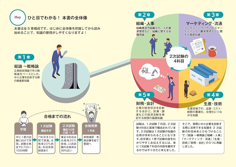 改訂版 ゼロからスタート! 金城順之介の中小企業診断士1冊目の教科書