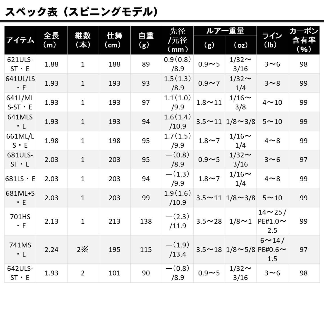 Amazon | ダイワ(DAIWA) バスロッド エアエッジ・E 722HB・E 釣り竿