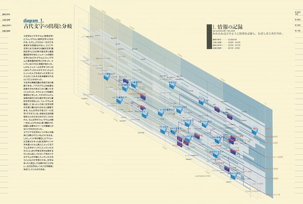 Amazon.co.jp: 『情報の歴史21: 象形文字から仮想現実まで』増補版