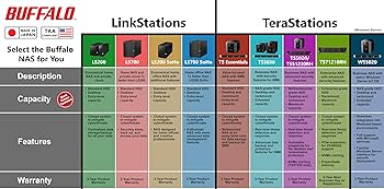 Amazon.com: BUFFALO LinkStation 220 4TB 2-Bay NAS Network Attached