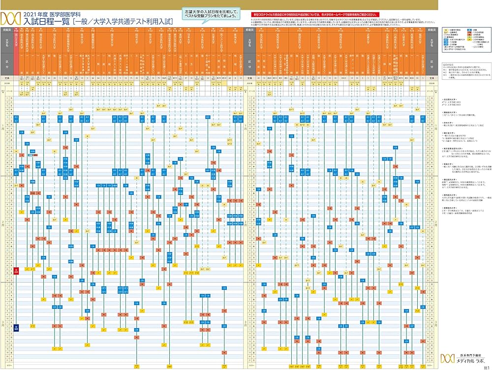 全国医学部最新受験情報 2021年度用 | 医系専門予備校 メディカル ラボ