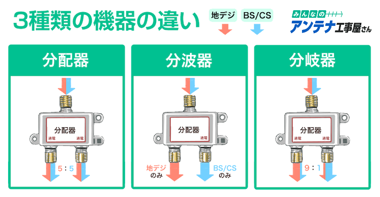 テレビアンテナの分配器の選び方と接続方法を教えて！ 分波器との違い