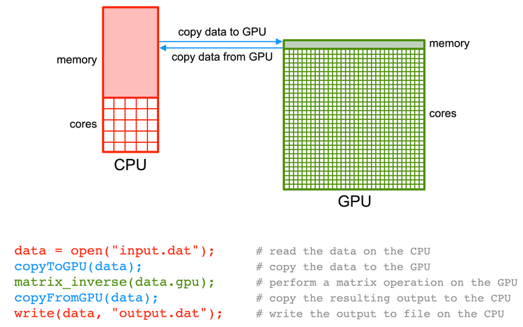 The inner workings of a GPU- Simply explained- part 1 | by Ankit
