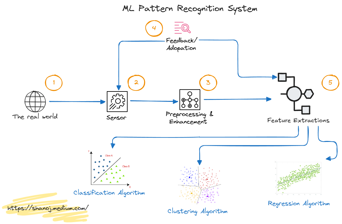 Machine Learning Basics: Pattern Recognition Systems | by Shanoj