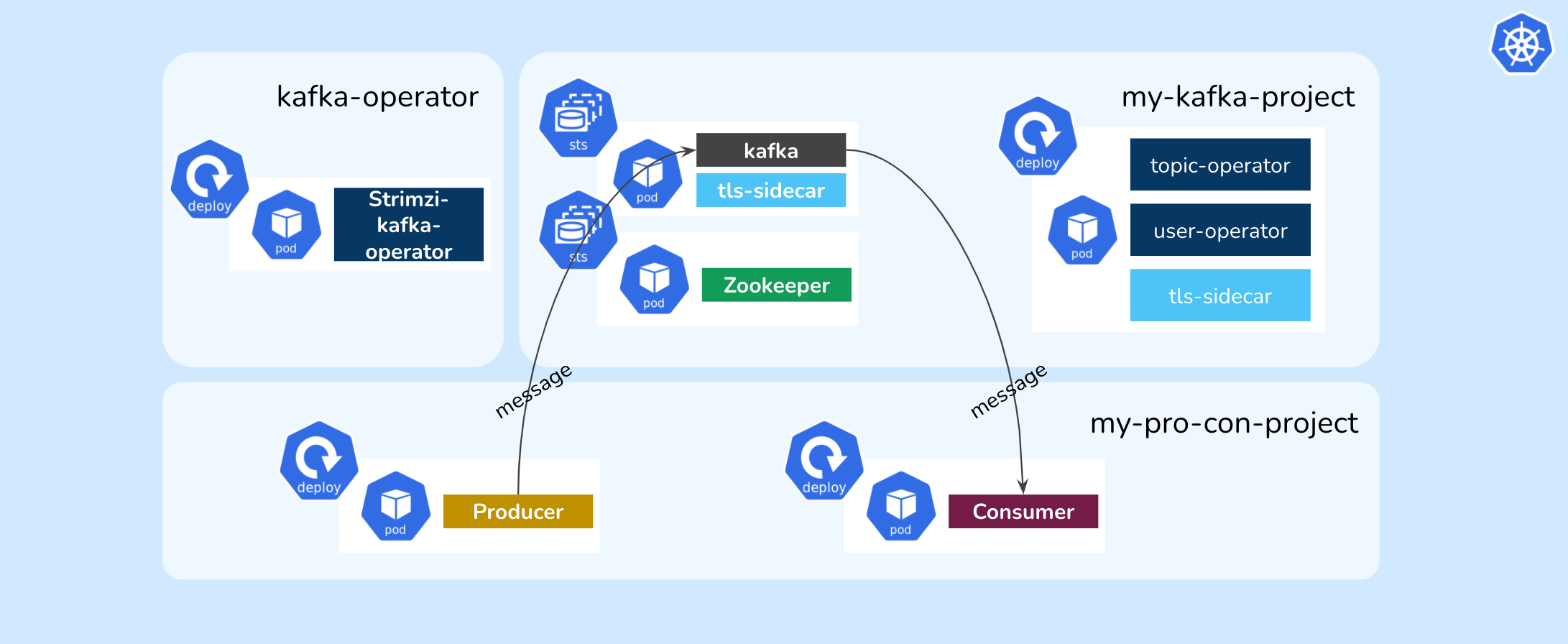 Strimzi Kafka Operator を試す — Part 1 セットアップ | by suzukiry