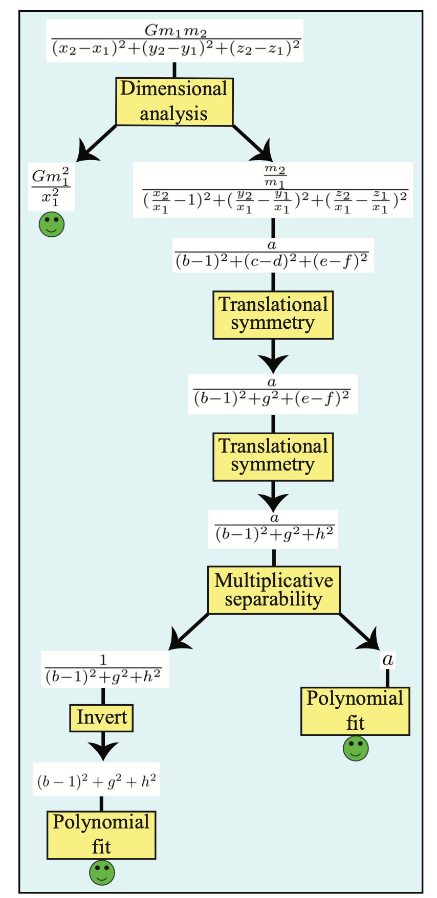 物理法則を”発見”できる機械学習モデルAI Feynman. この記事について