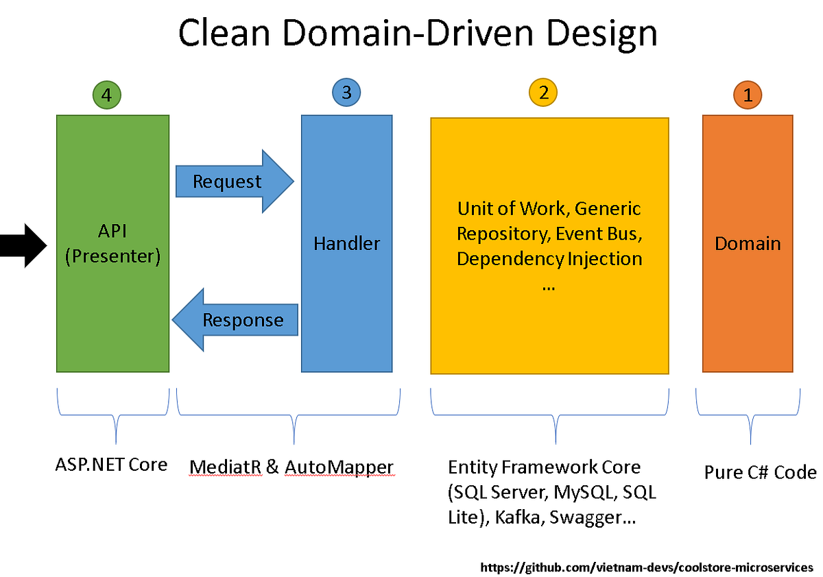 Clean Domain-Driven Design in 10 minutes | by Thang Chung