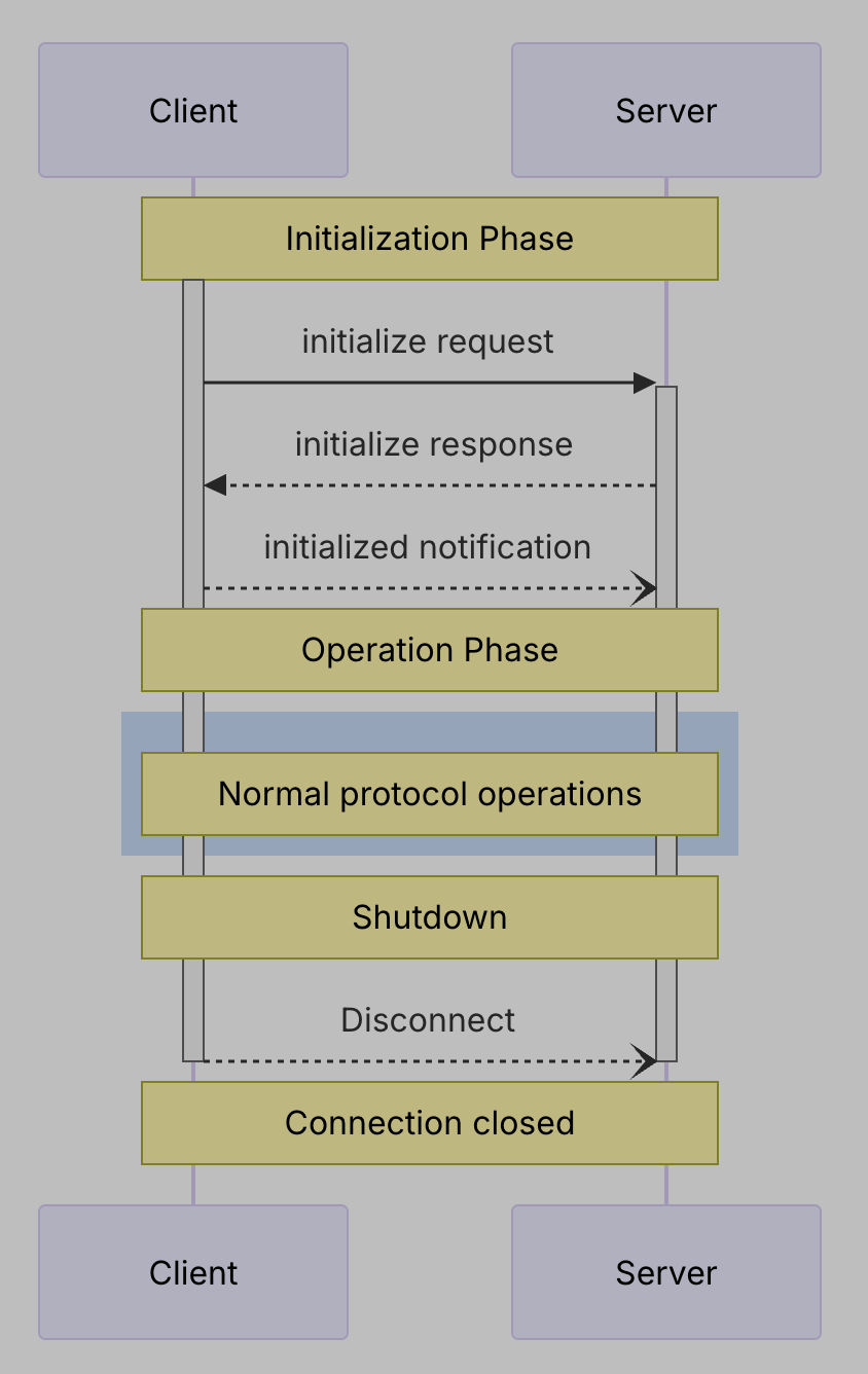 Understanding MCP Through Packet Capture: The Communication