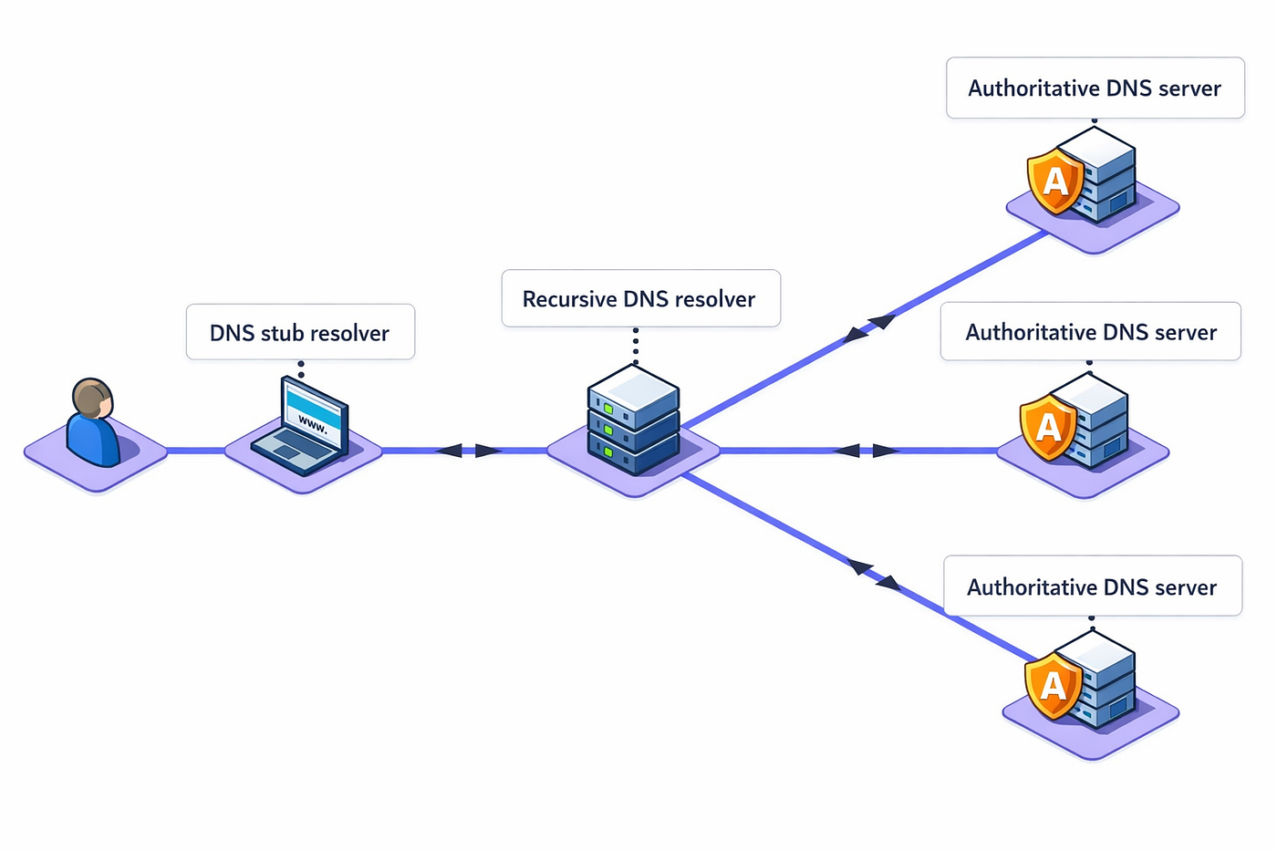 DNS Explained: Architecture, Resolution Flow, and Record Types