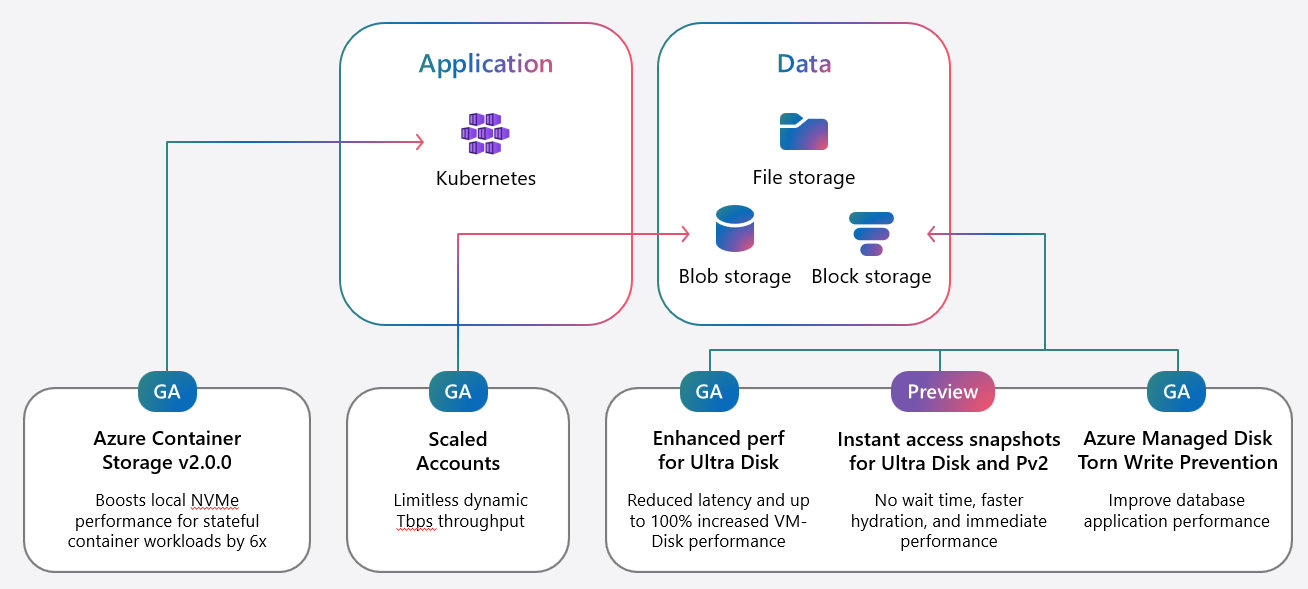 Massive Scale Infrastructure on Azure: What's new across