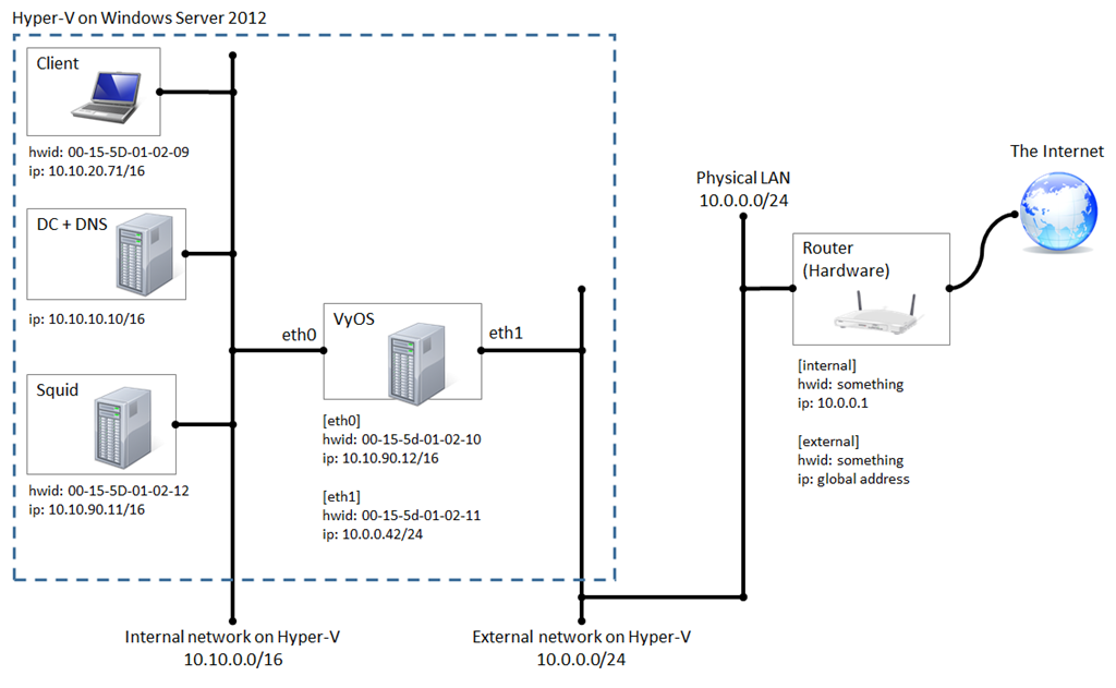Setting up a transparent proxy over SSL #3 – squid again | すなの