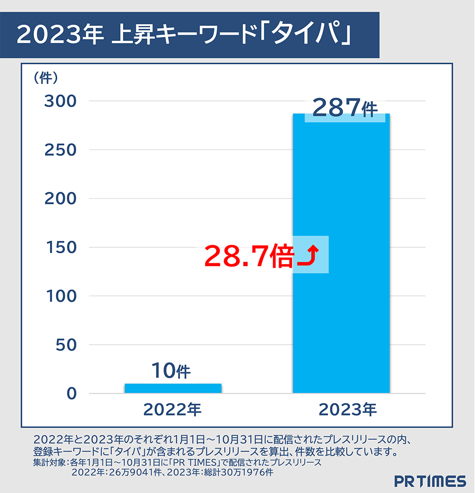 2023年のプレスリリース頻出キーワード、イベント・DX・新商品が上位に