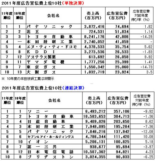有力企業の広告宣伝費、5年連続減少：MarkeZine（マーケジン）