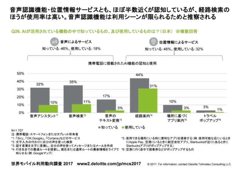 音声認識機能の認知率と使用率は？／他国より高い日本のガラケー所有率