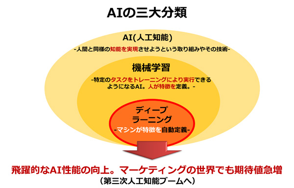 AI、機械学習、ディープラーニングの違いを説明できますか？機械学習と