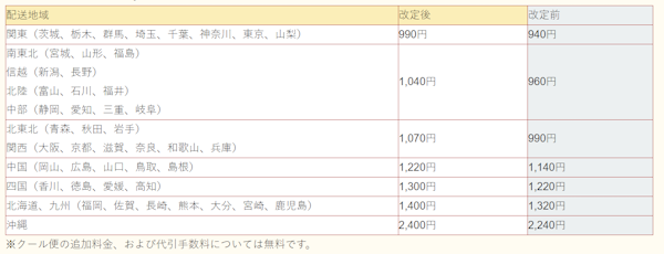 崎陽軒のネット通販、配送料金を再び引き上げ。ヤマト運輸の運賃改定が