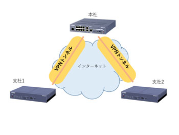 ゼロから始める! ヤマハルータでつくるVPN(8) VPNルータ「RTX1210」で