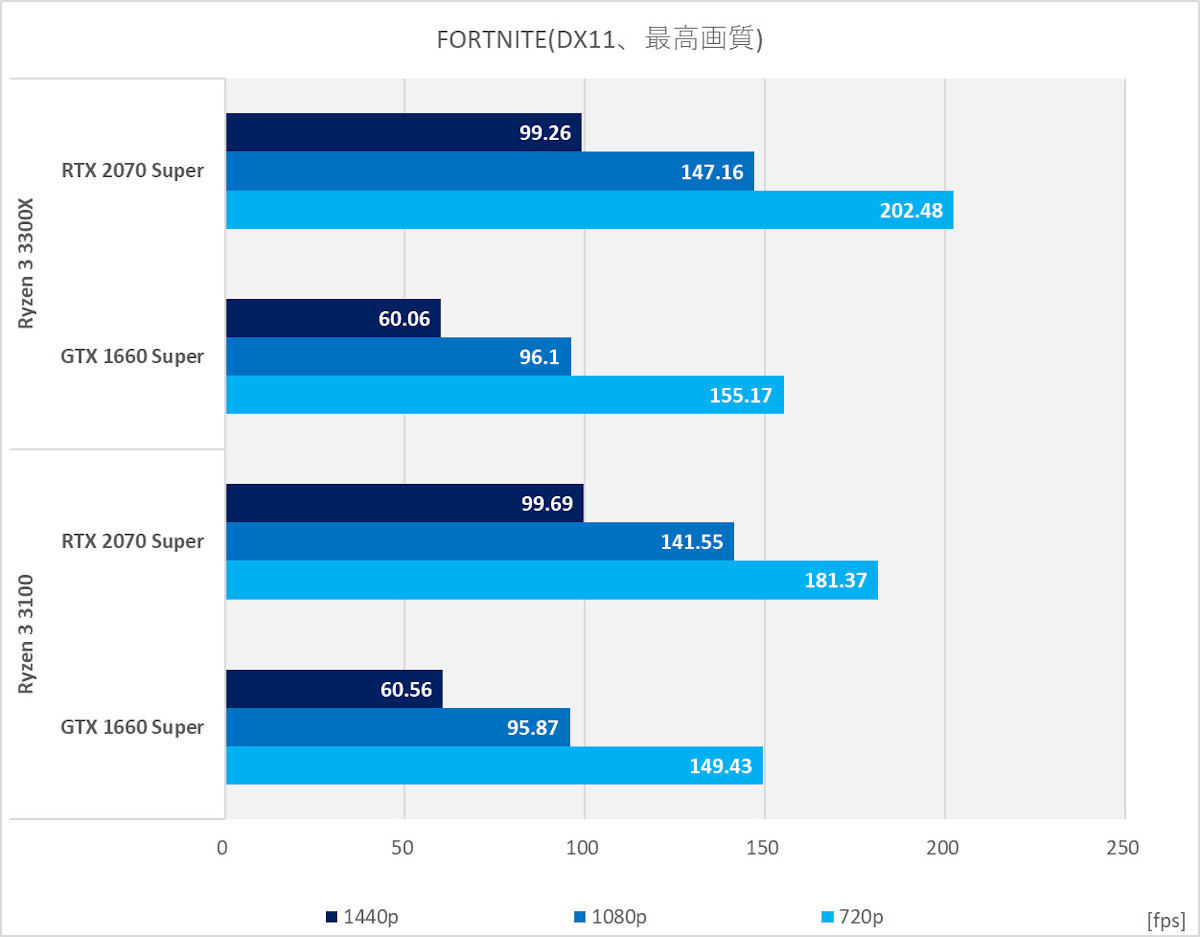 Ryzen 3 3100と3300Xを試す - Zen 2世代になった入門Ryzenの実力