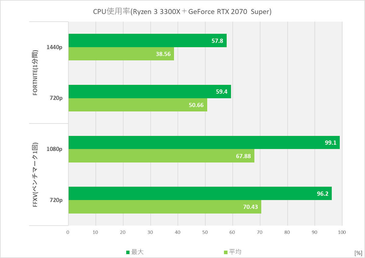 Ryzen 3 3100と3300Xを試す - Zen 2世代になった入門Ryzenの実力